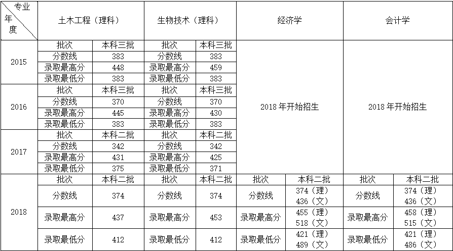 3003新葡的京集团网址2015-2018年录取分数线.png